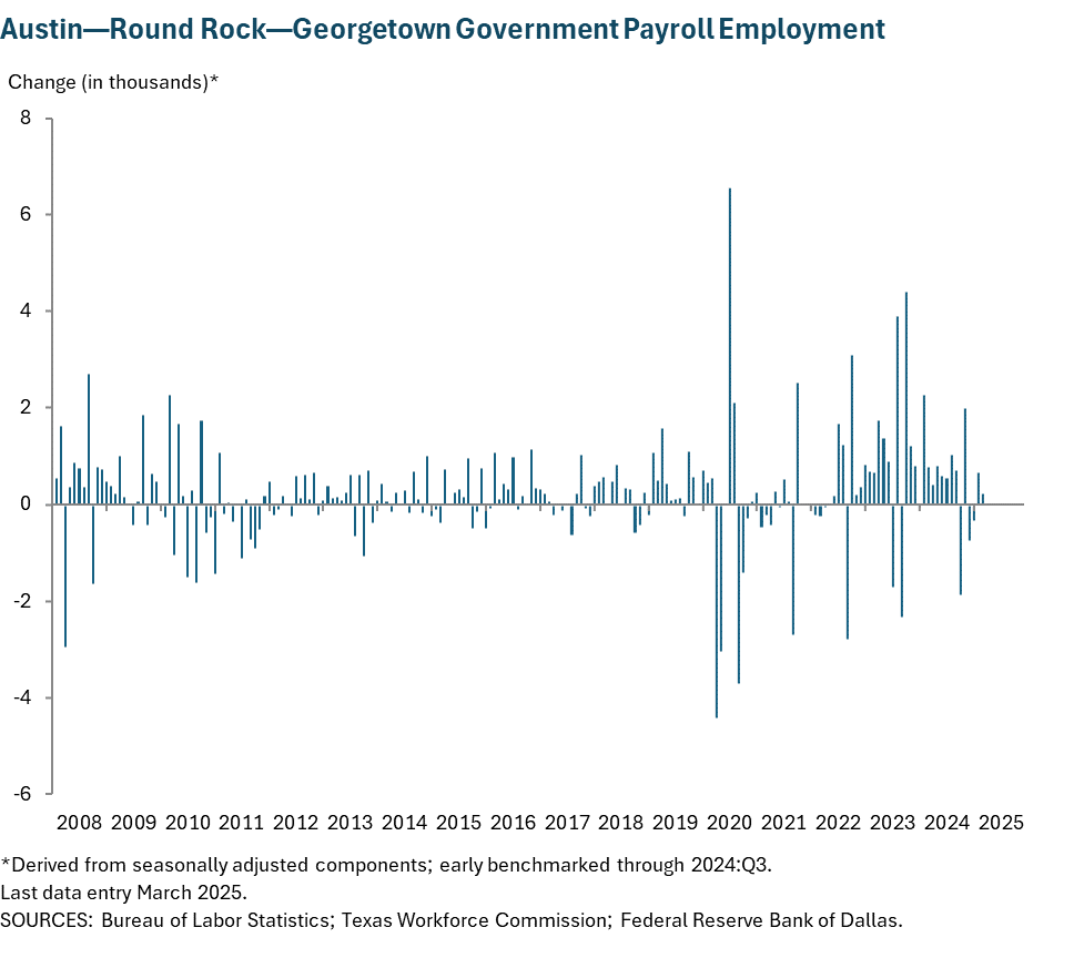 Austin - Round Rock Government Payroll Employment