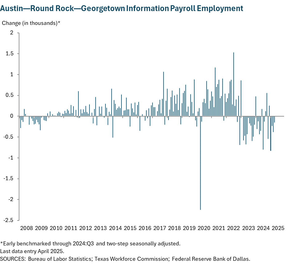 Austin - Round Rock Information Payroll Employment