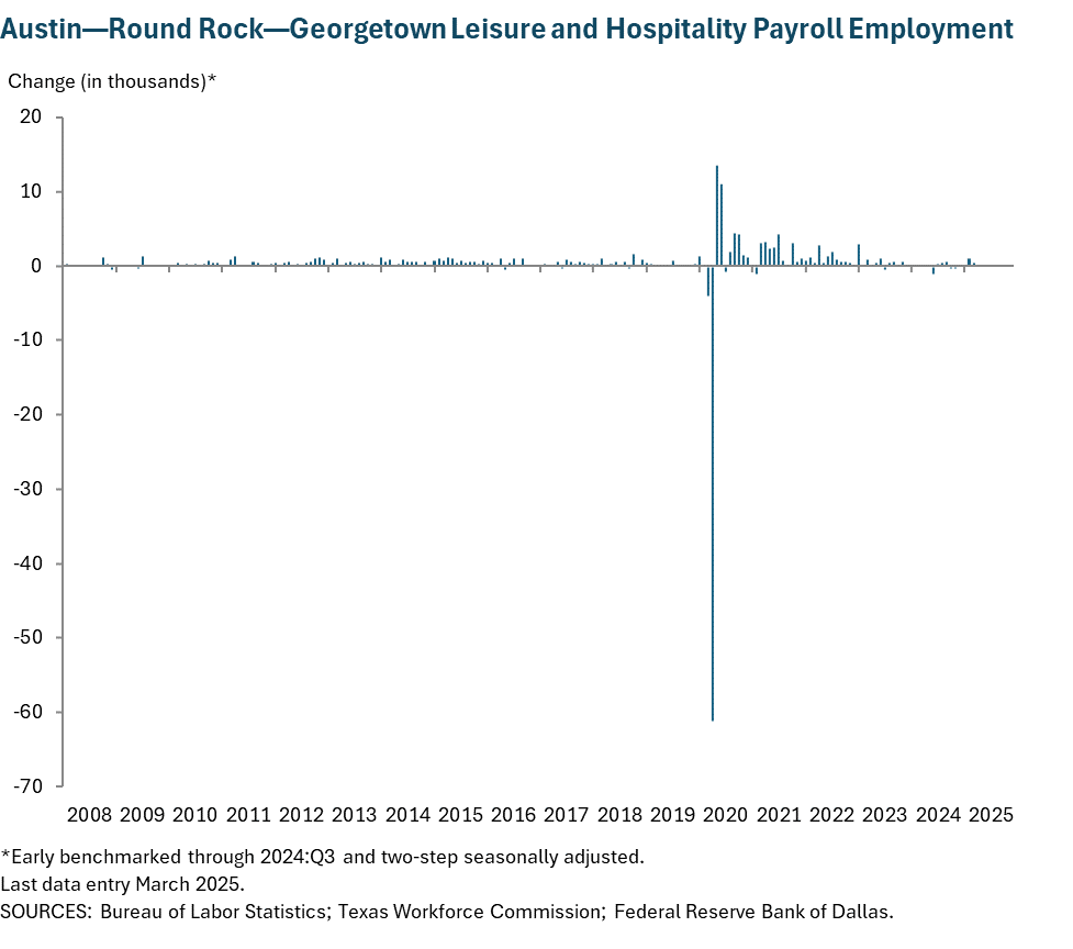 Austin - Round Rock Leisure and Hospitality Payroll Employment