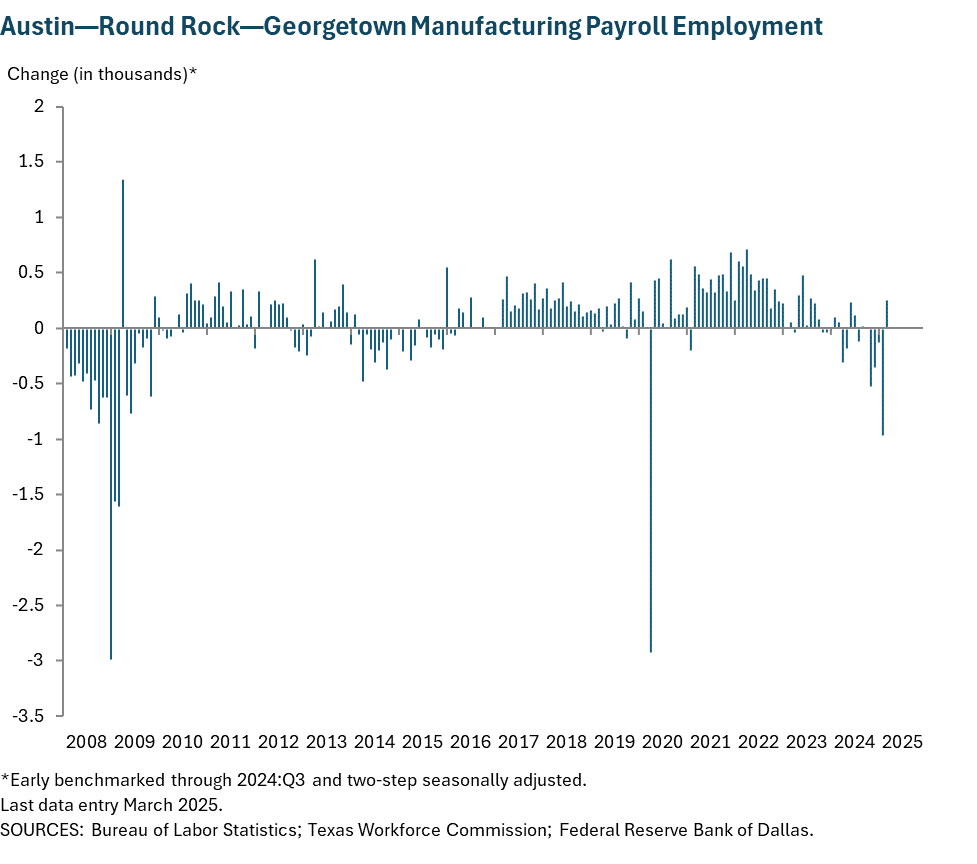 Austin - Round Rock Manufacturing Payroll Employment