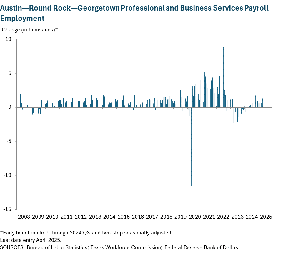 Austin - Round Rock Professional and Business Services Payroll Employment