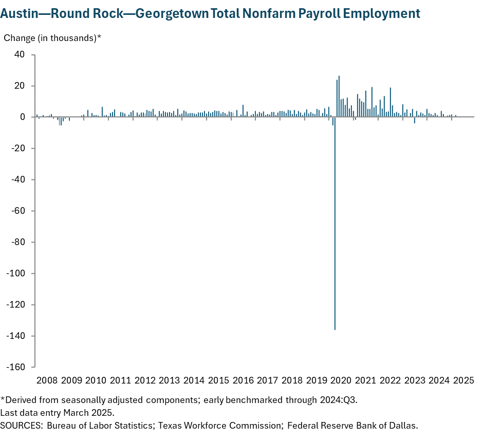 Austin - Round Rock Total Nonfarm Payroll Employment