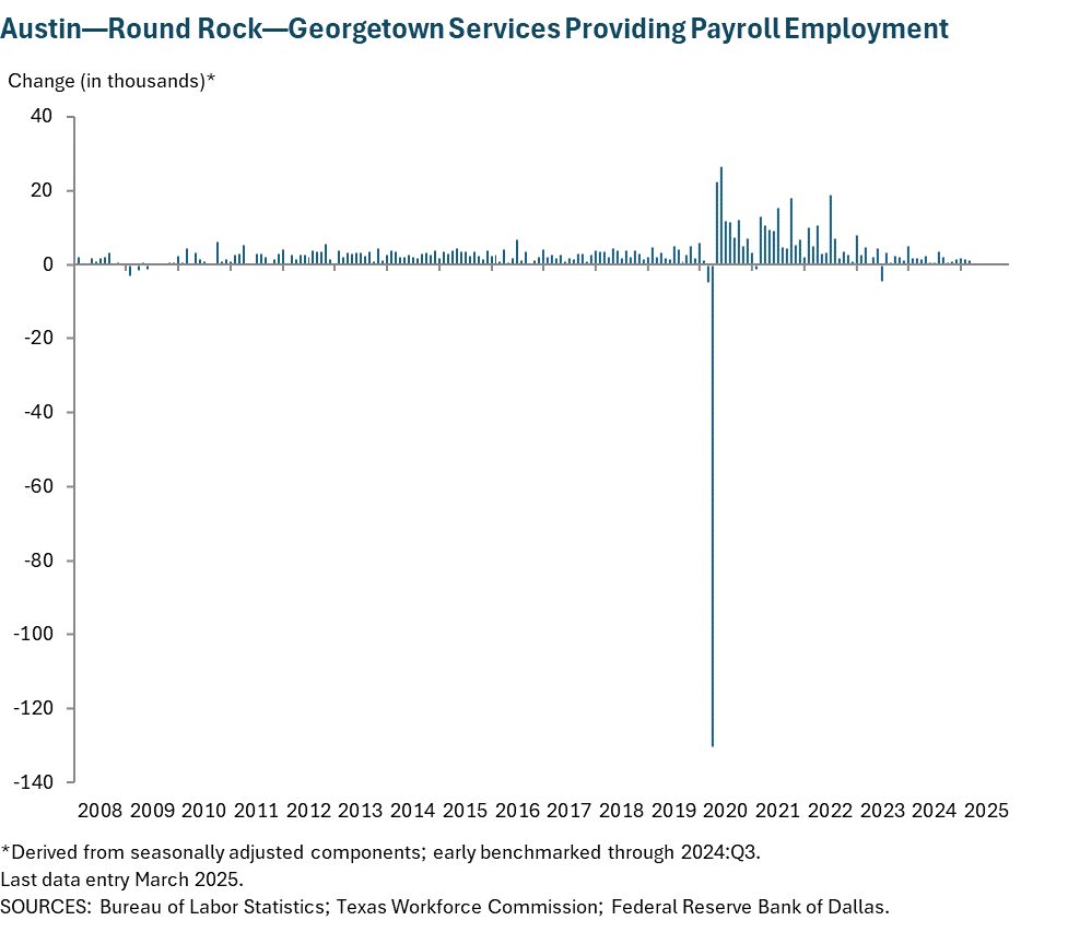 Austin - Round Rock Services Providing Payroll Employment