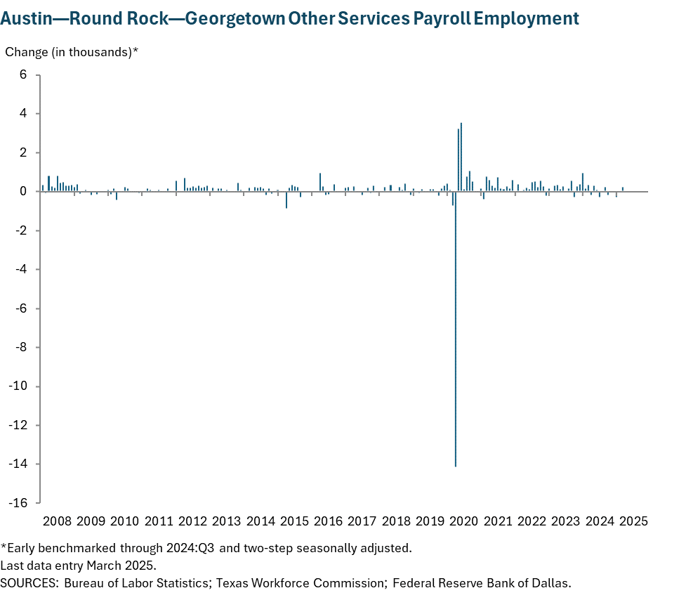 Austin - Round Rock Other Services Payroll Employment