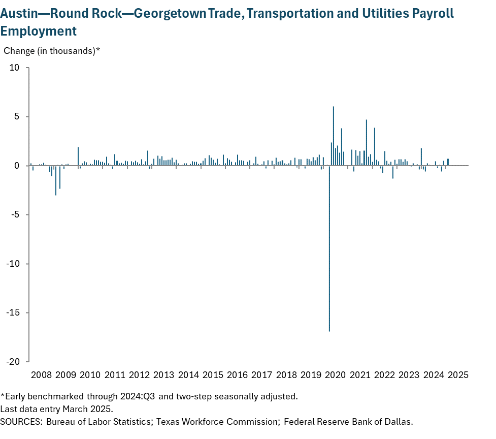 Austin - Round Rock Trade, Transportation and Utilities Payroll Employment