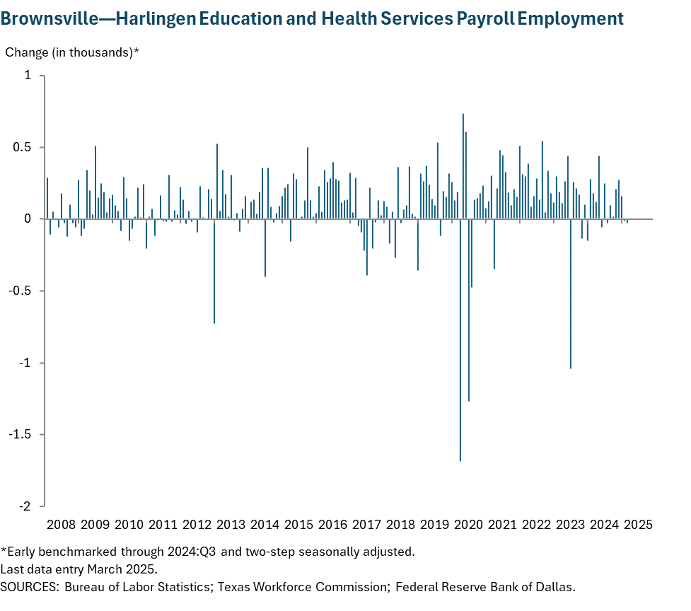 Brownsville - Harlingen Education and Health Services Payroll Employment