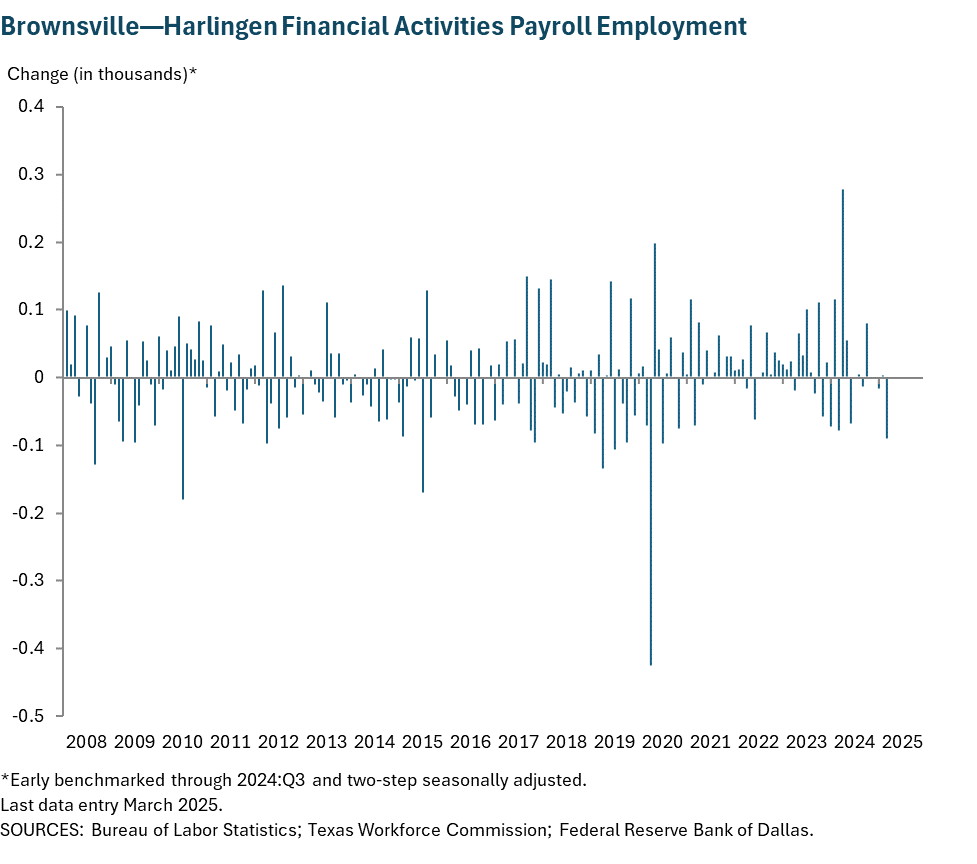 Brownsville - Harlingen Financial Activities Payroll Employment