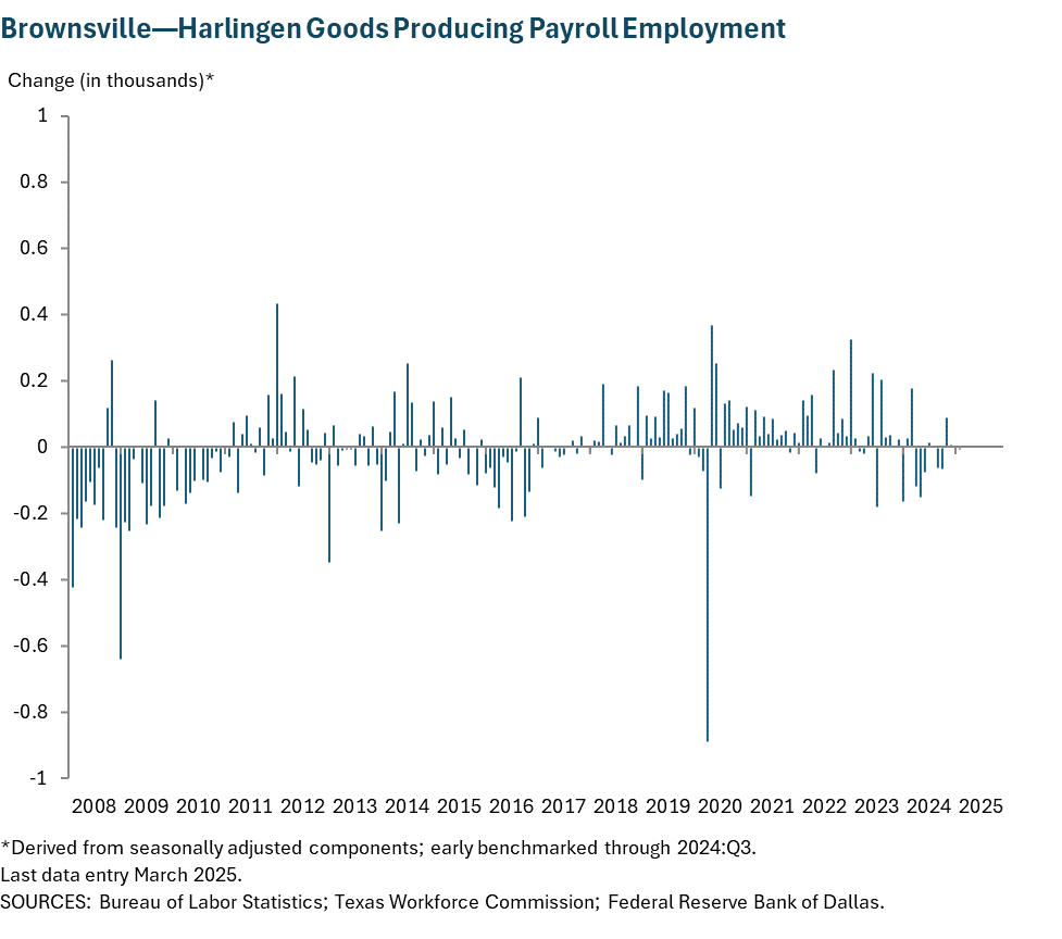 Brownsville - Harlingen Goods Producing Payroll Employment