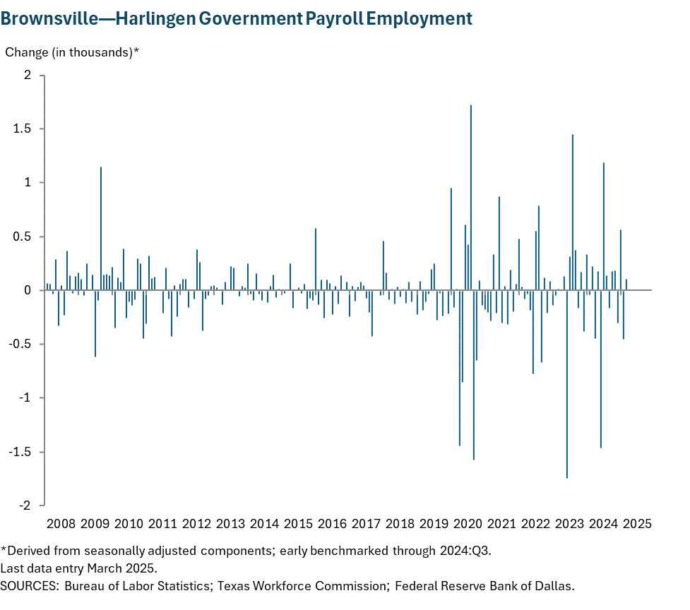 Brownsville - Harlingen Government Payroll Employment