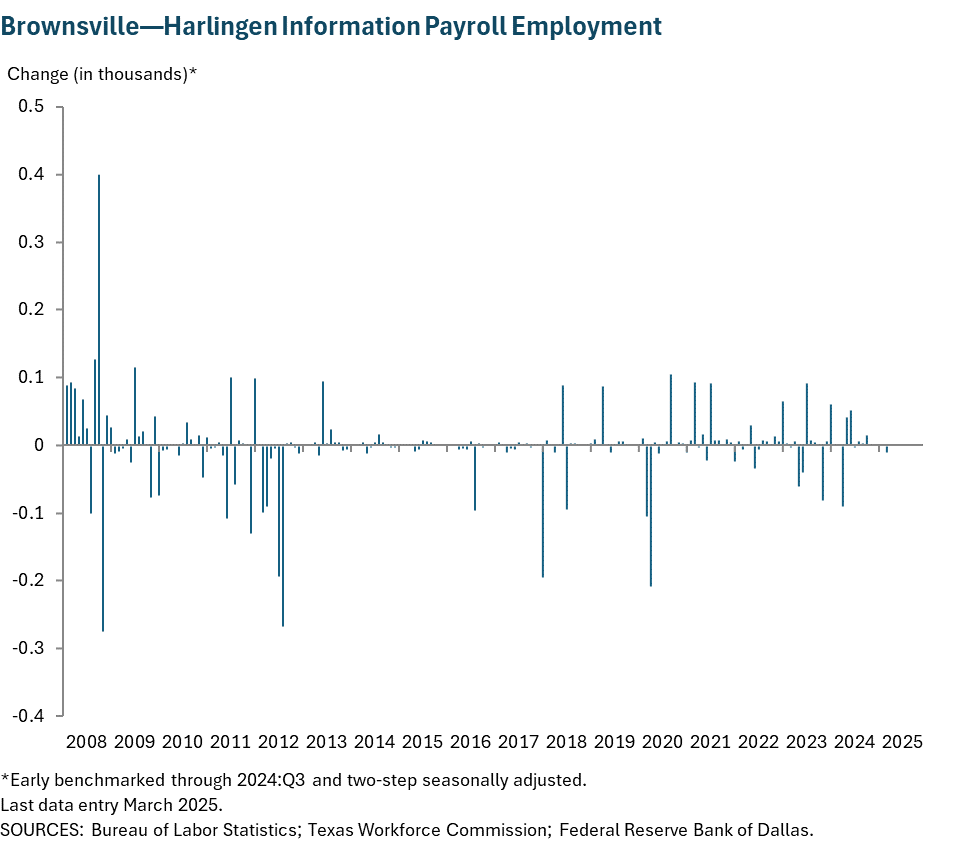 Brownsville - Harlingen Information Payroll Employment