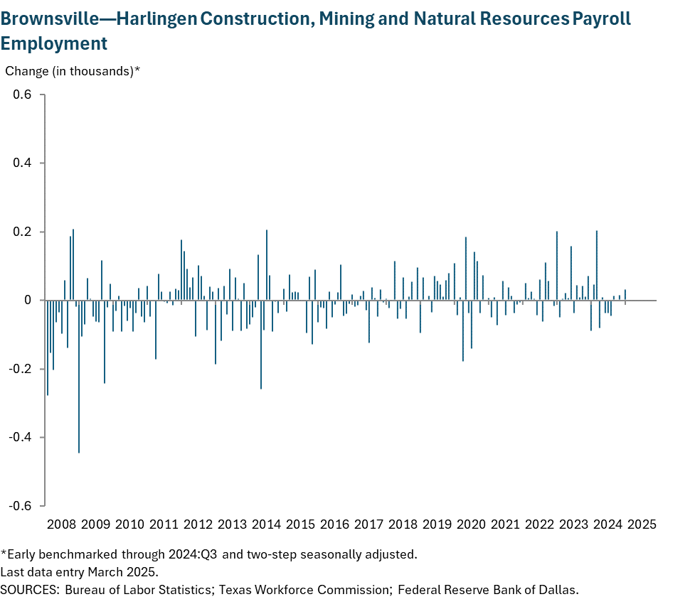 Brownsville - Harlingen Construction, Mining and Natural Resources Payroll Employment