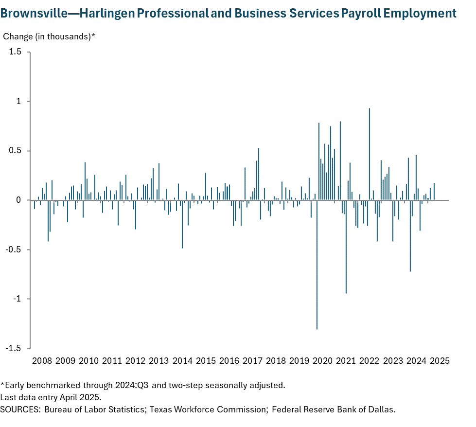 Brownsville - Harlingen Professional and Business Services Payroll Employment