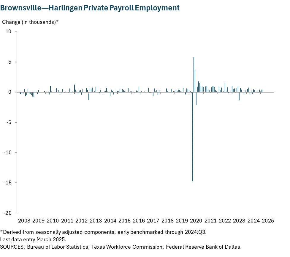Brownsville - Harlingen Private Payroll Employment