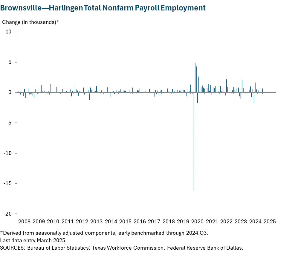 Abilene Total Nonfarm Payroll Employment