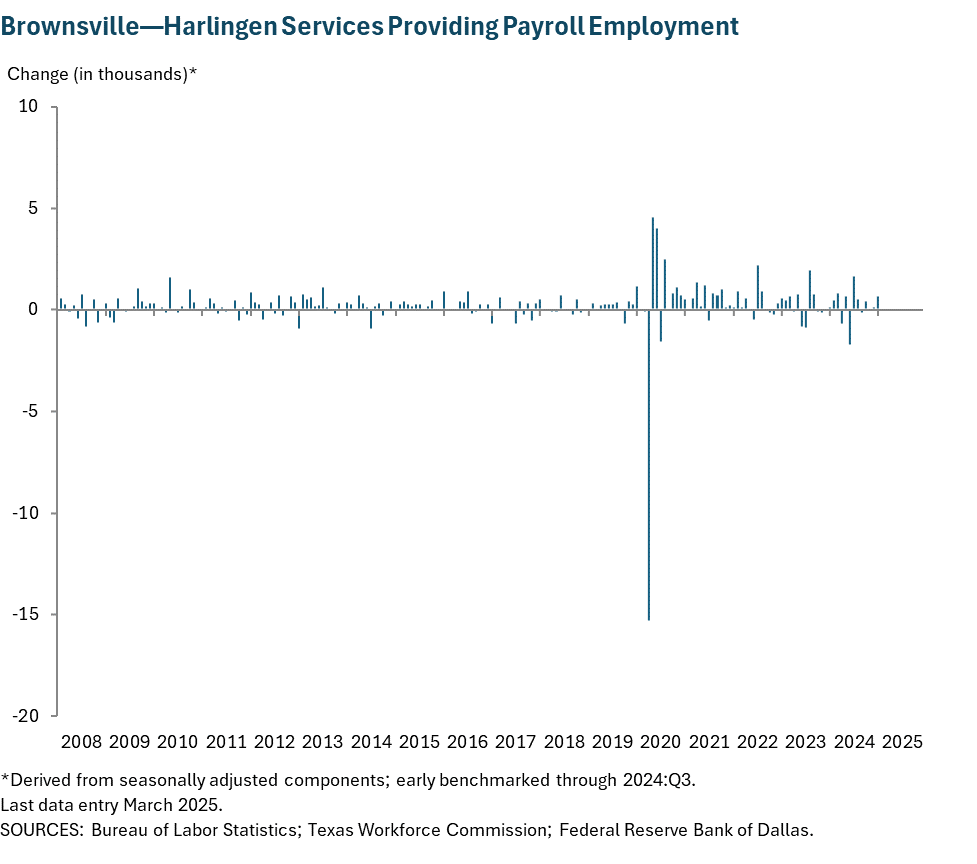 Brownsville - Harlingen Services Providing Payroll Employment
