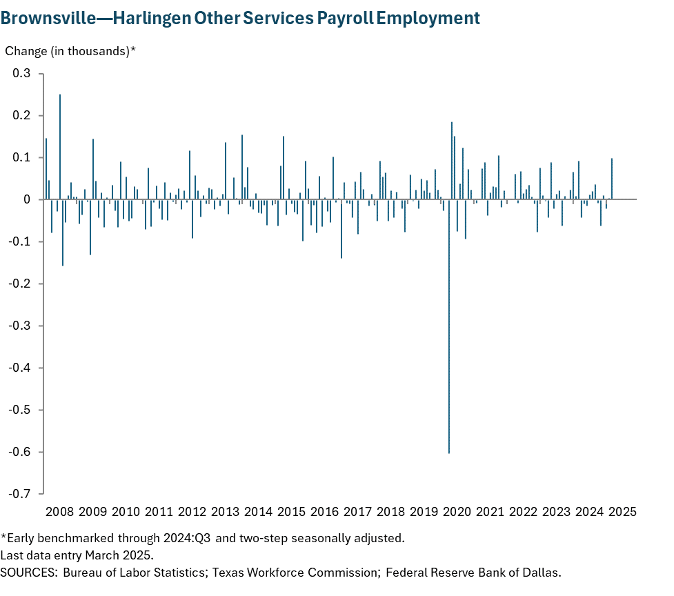 Brownsville - Harlingen Other Services Payroll Employment