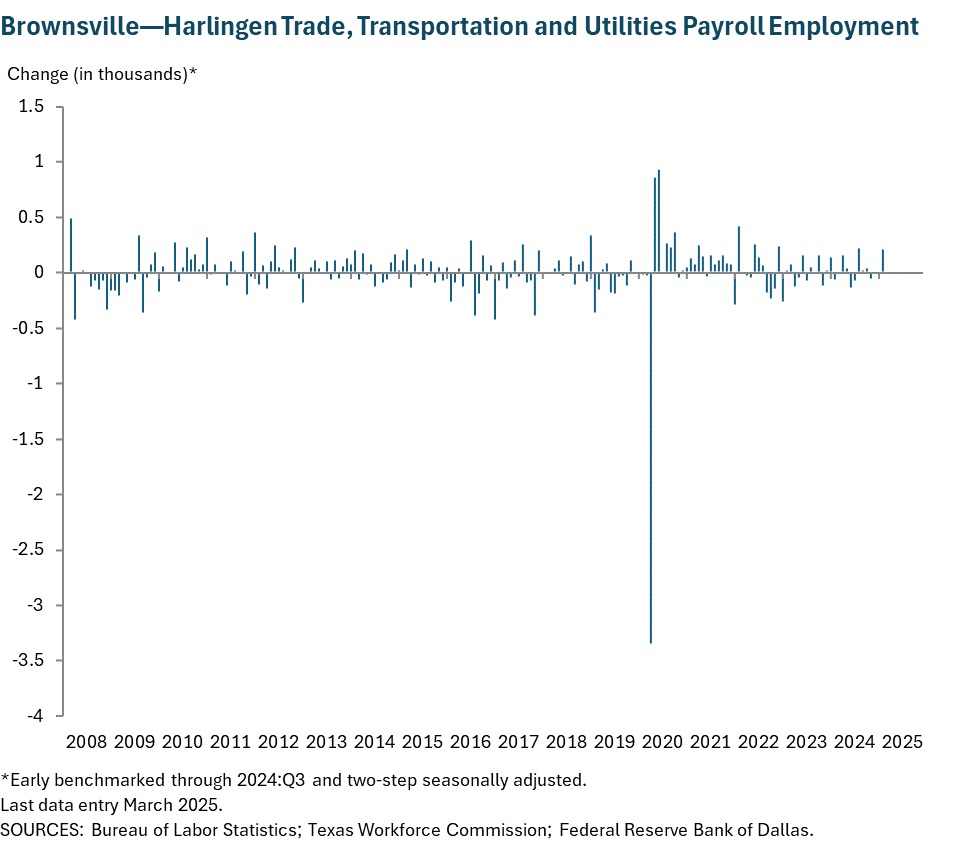 Brownsville - Harlingen Trade, Transportation and Utilities Payroll Employment