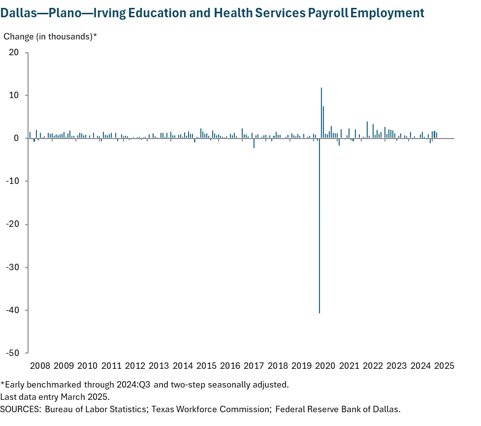 Dallas - Plano - Irving Education and Health Services Payroll Employment