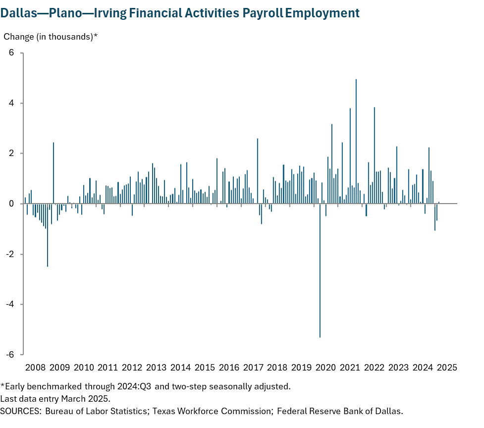 Dallas - Plano - Irving Financial Activities Payroll Employment