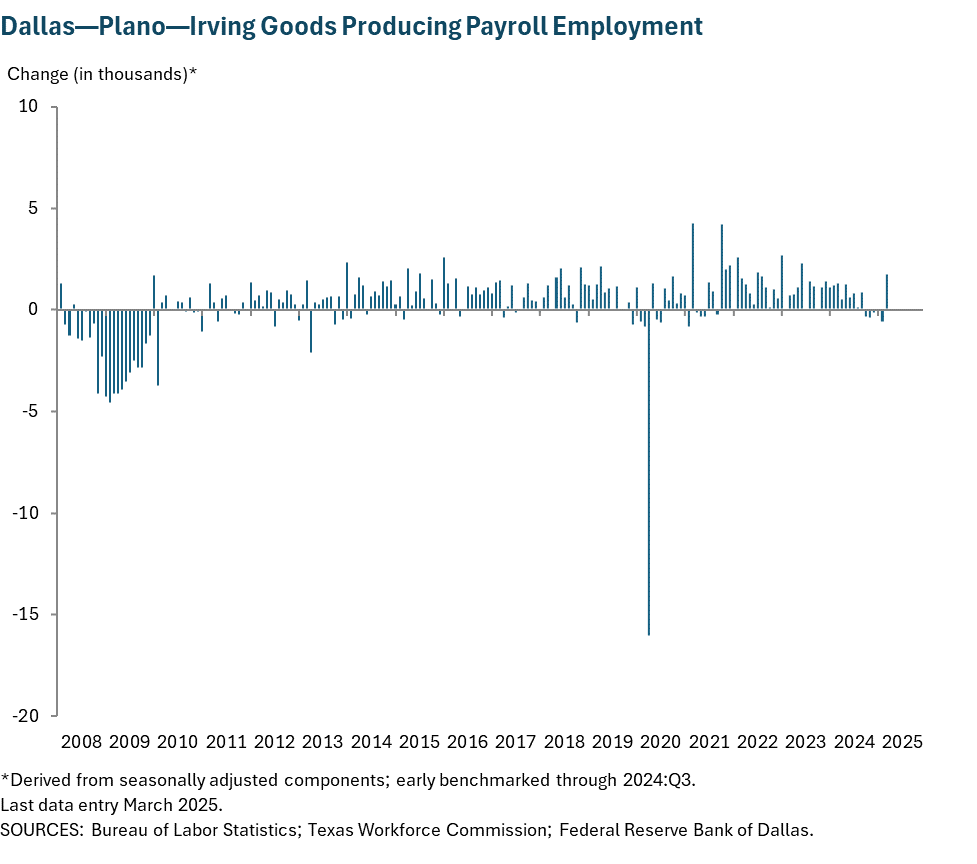 Dallas - Plano - Irving Goods Producing Payroll Employment