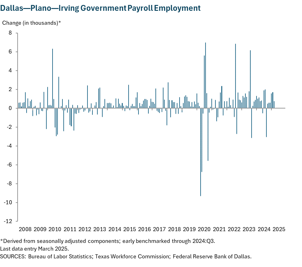 Dallas - Plano - Irving Government Payroll Employment