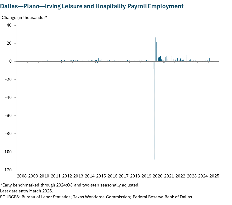 Dallas - Plano - Irving Leisure and Hospitality Payroll Employment