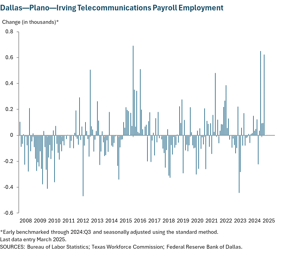 Dallas - Plano - Irving Telecommunications Payroll Employment