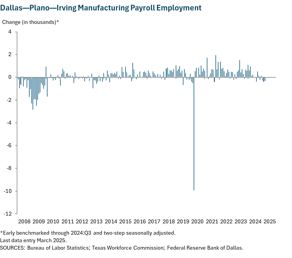 Dallas - Plano - Irving Manufacturing Payroll Employment