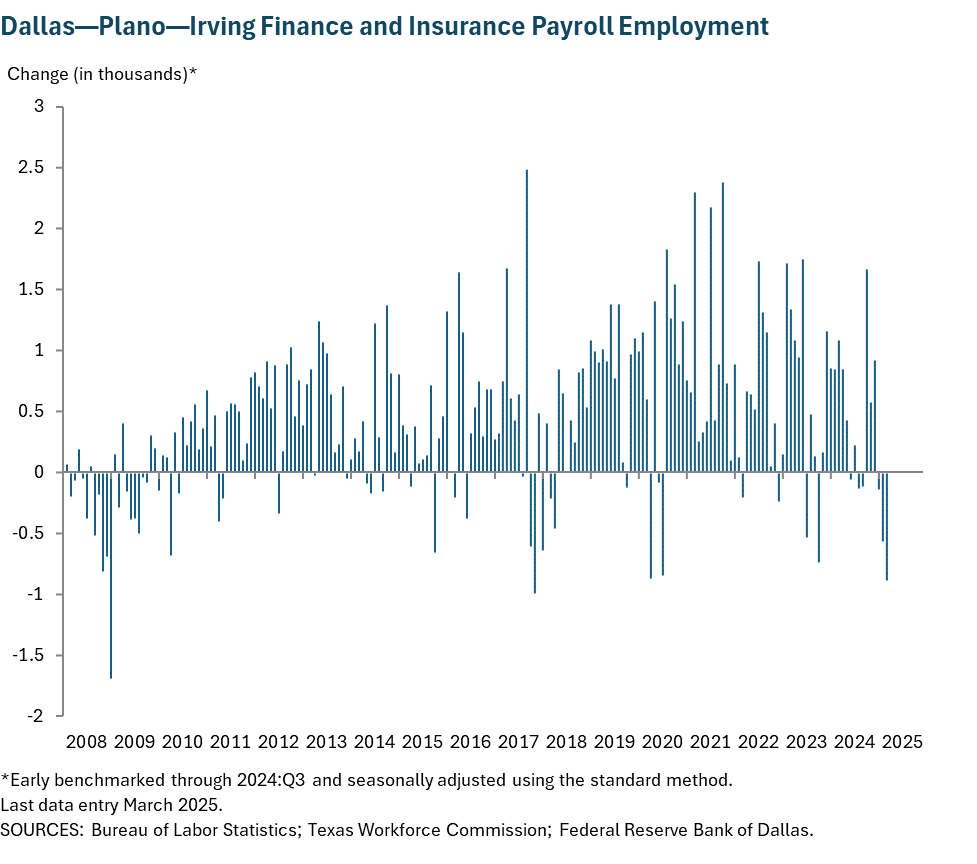 Dallas - Plano - Irving Finance and Insurance Payroll Employment