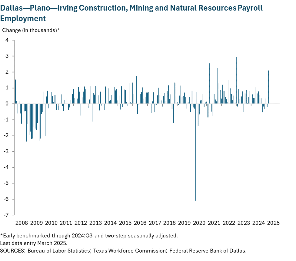 Dallas - Plano - Irving Construction, Mining and Natural Resources Payroll Employment