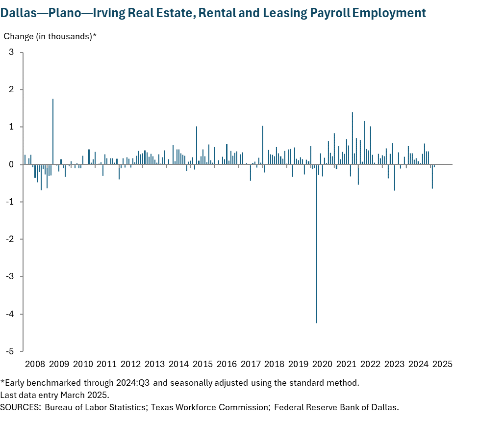 Dallas - Plano - Irving Real Estate, Rental and Leasing Payroll Employment