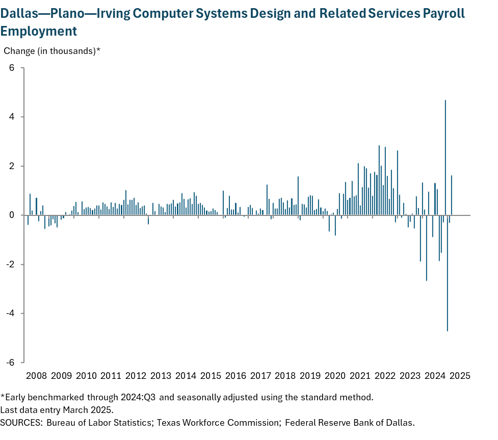 Dallas - Plano - Irving Computer Systems Design and Related Services Payroll Employment