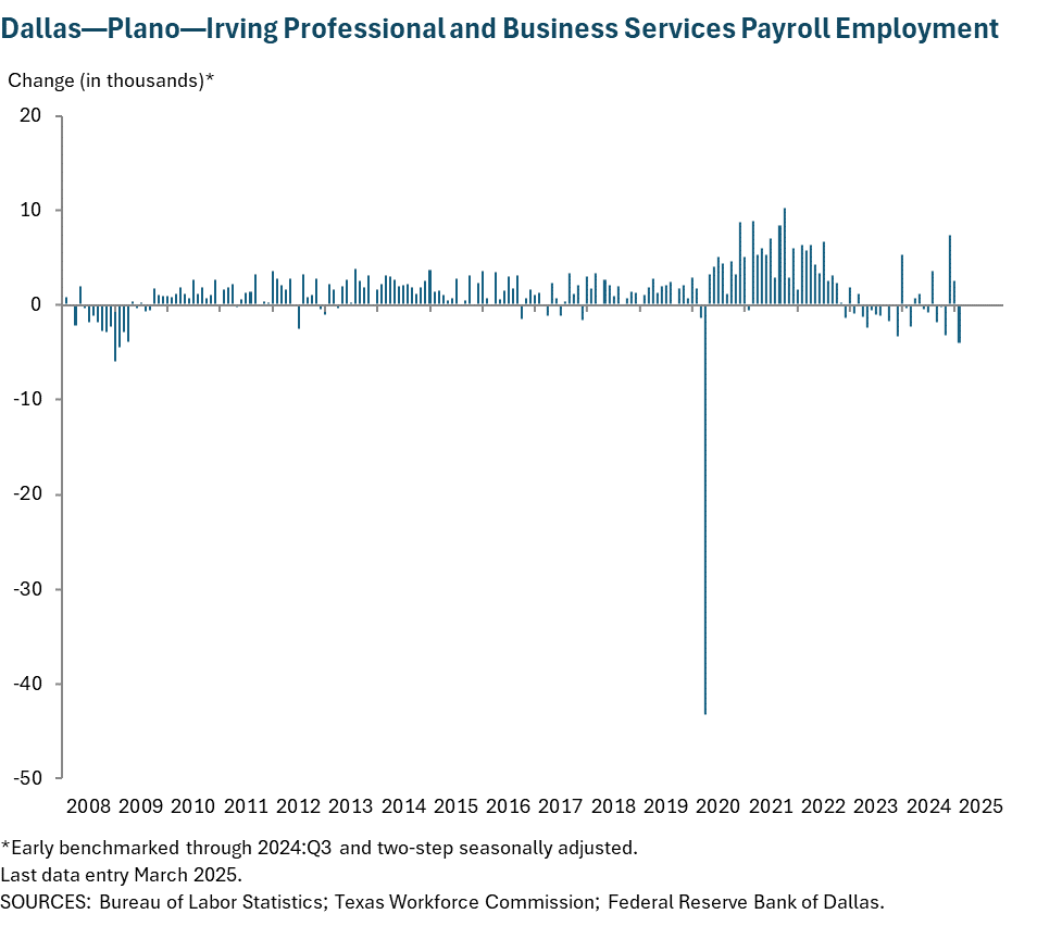 Dallas - Plano - Irving Professional and Business Services Payroll Employment