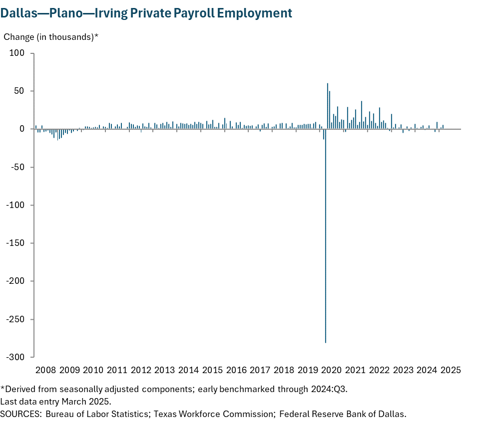 Dallas - Plano - Irving Private Payroll Employment