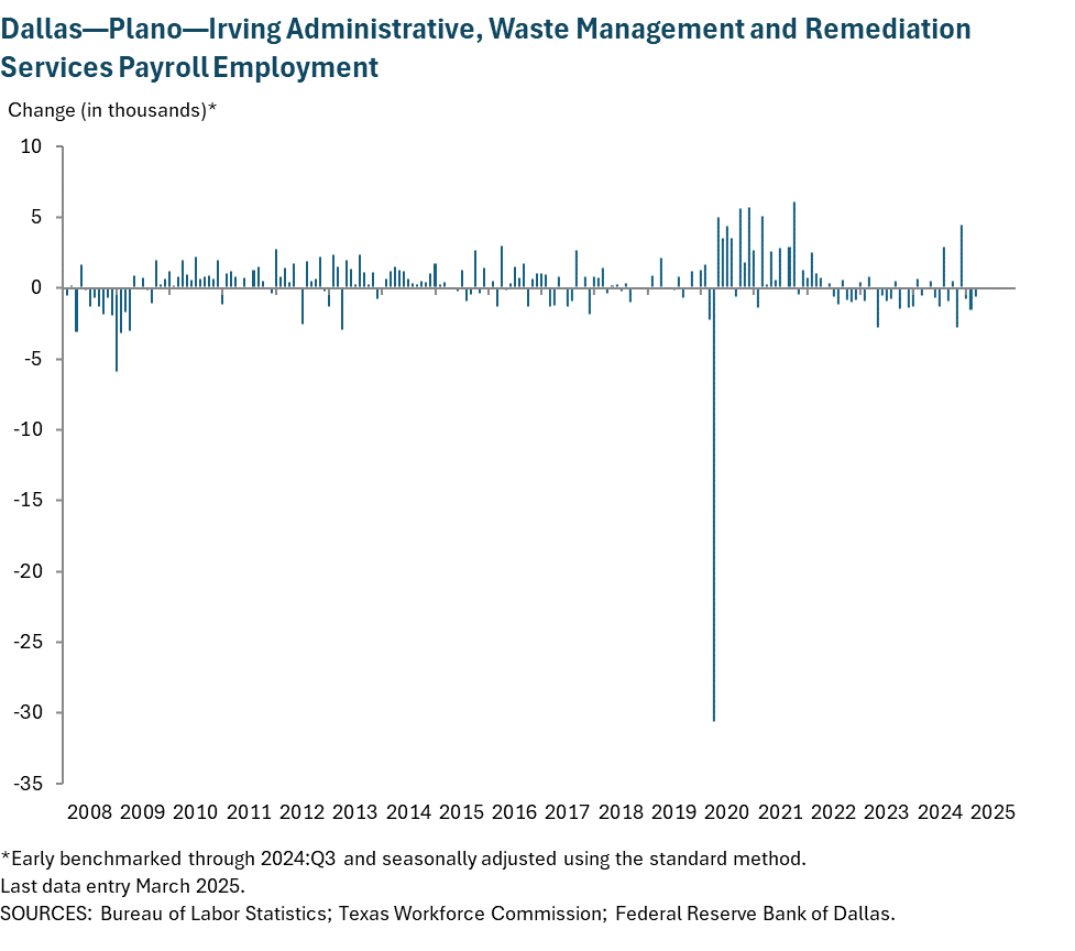 Dallas - Plano - Irving Administrative, Waste Management and Remediation Services Payroll Employment