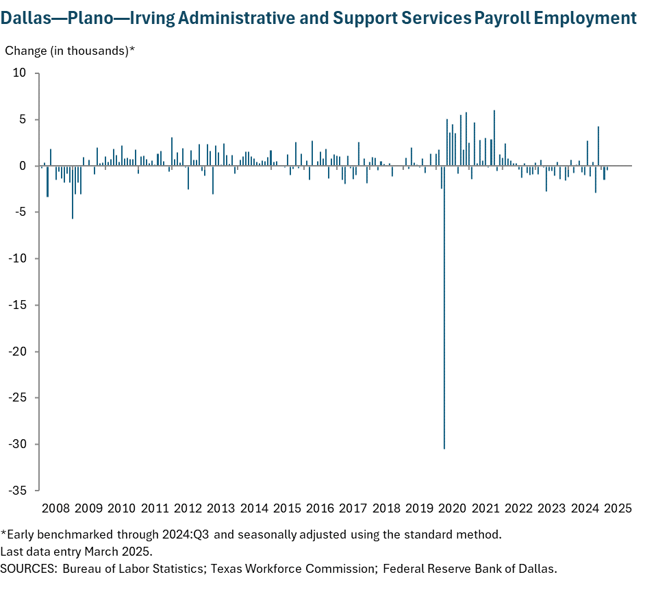 Dallas - Plano - Irving Administrative and Support Services Payroll Employment