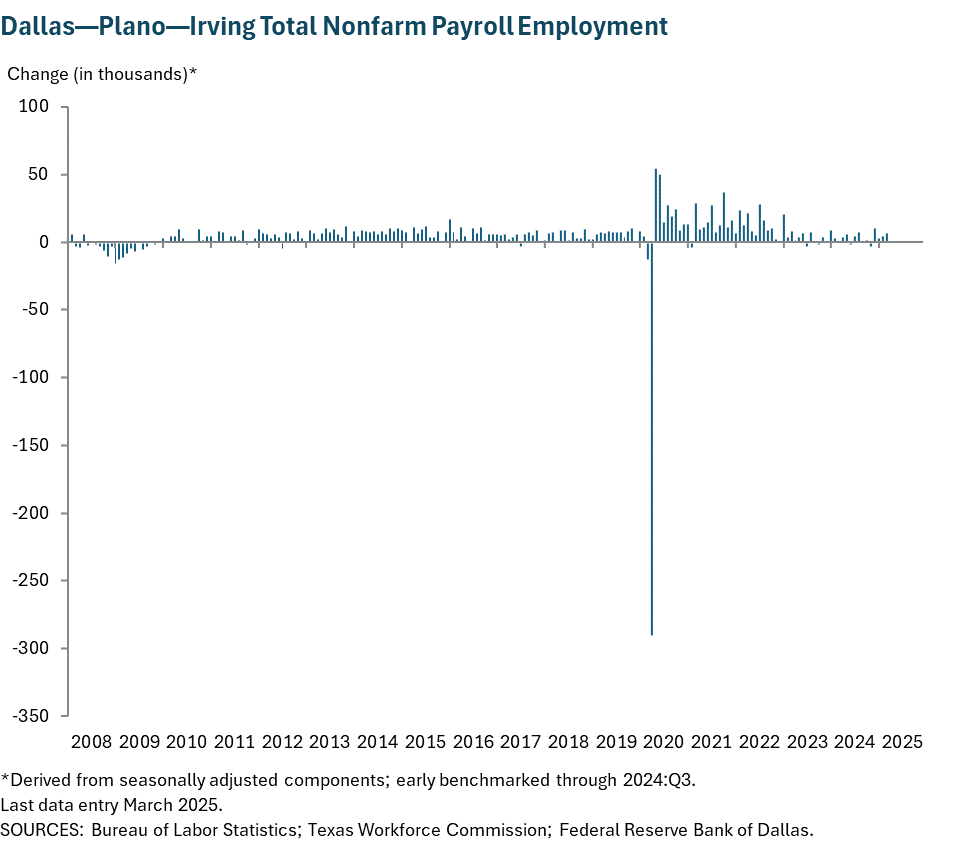 Dallas - Plano - Irving Total Nonfarm Payroll Employment