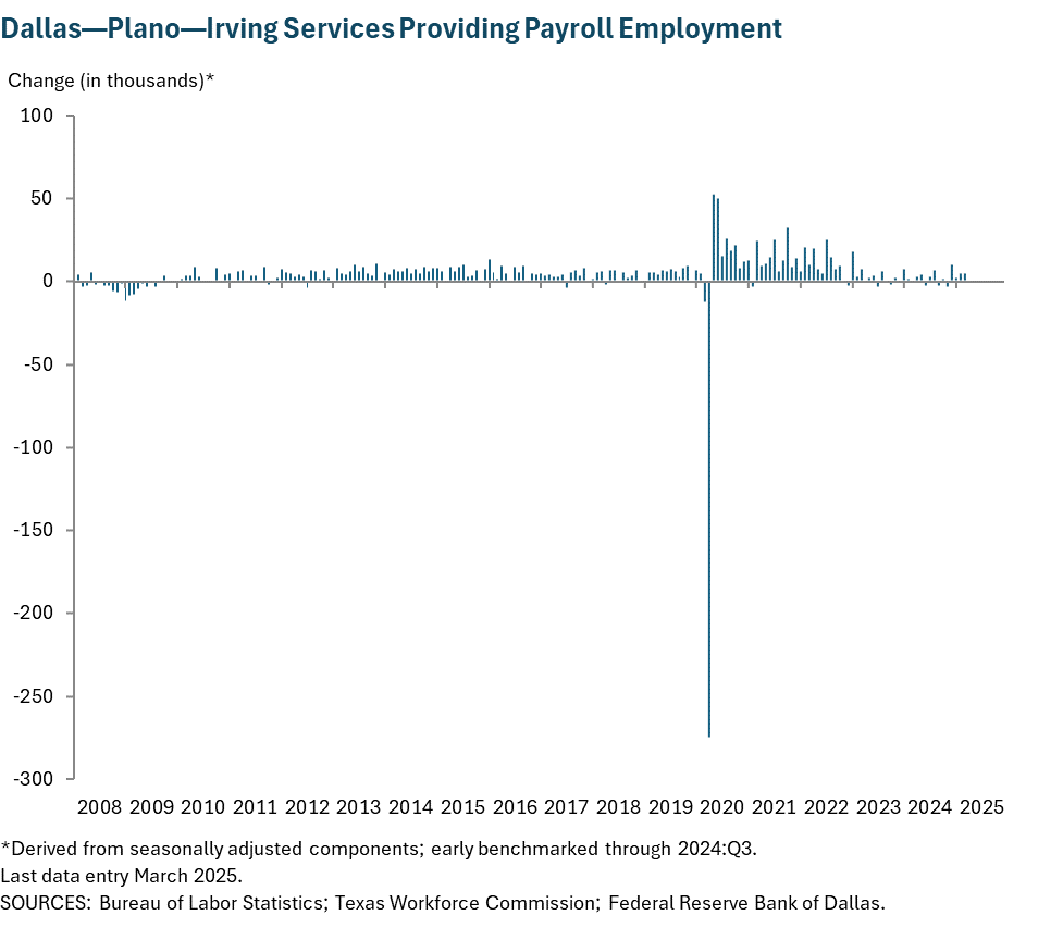 Dallas - Plano - Irving Services Providing Payroll Employment