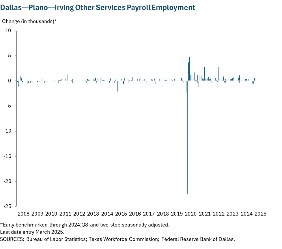 Dallas - Plano - Irving Other Services Payroll Employment