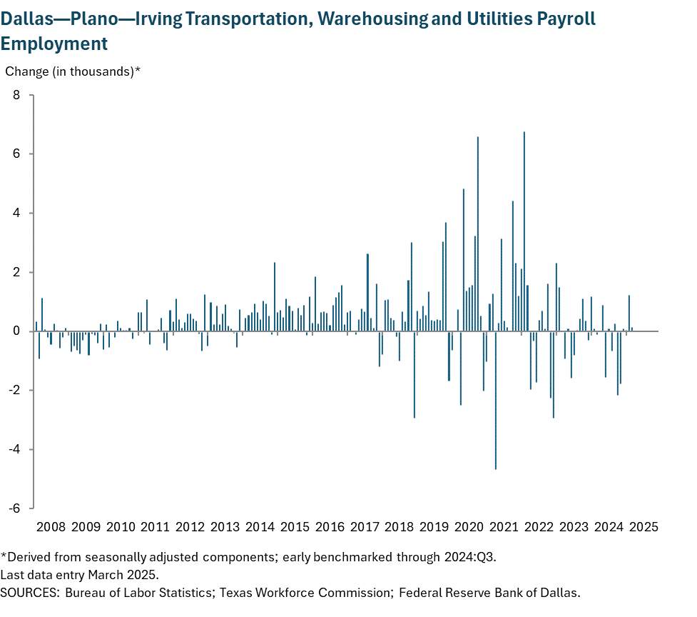 Dallas - Plano - Irving Transportation, Warehousing and Utilities Payroll Employment
