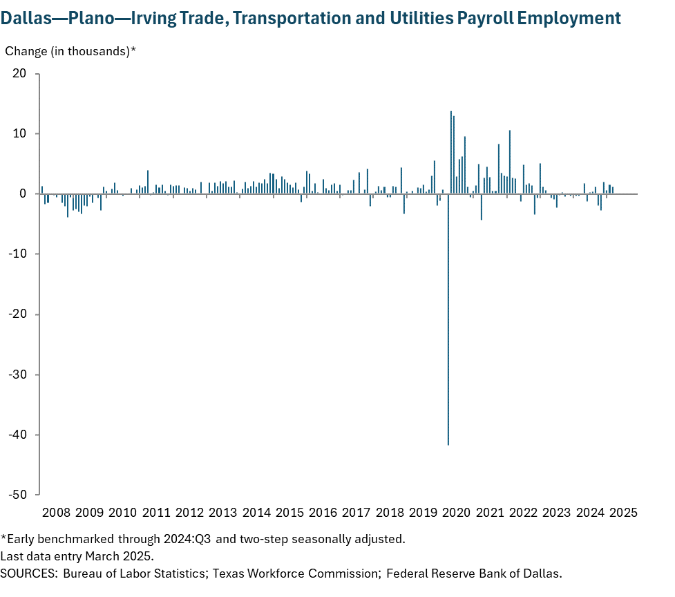 Dallas - Plano - Irving Trade, Transportation and Utilities Payroll Employment