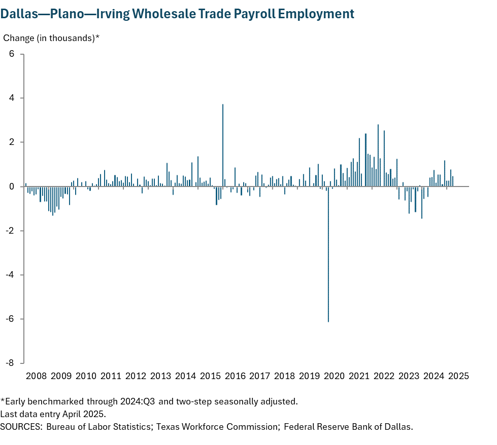 Dallas - Plano - Irving Wholesale Trade Payroll Employment