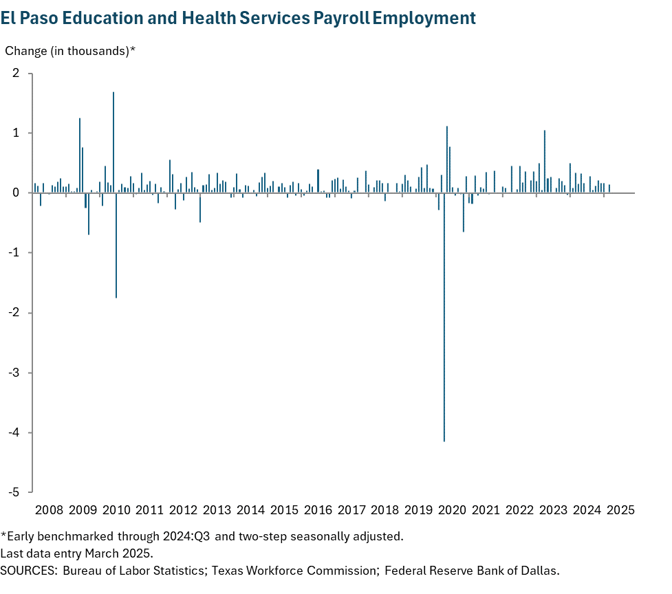 El Paso Education and Health Services Payroll Employment