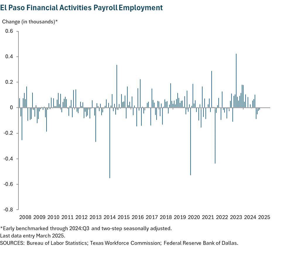 El Paso Financial Activities Payroll Employment