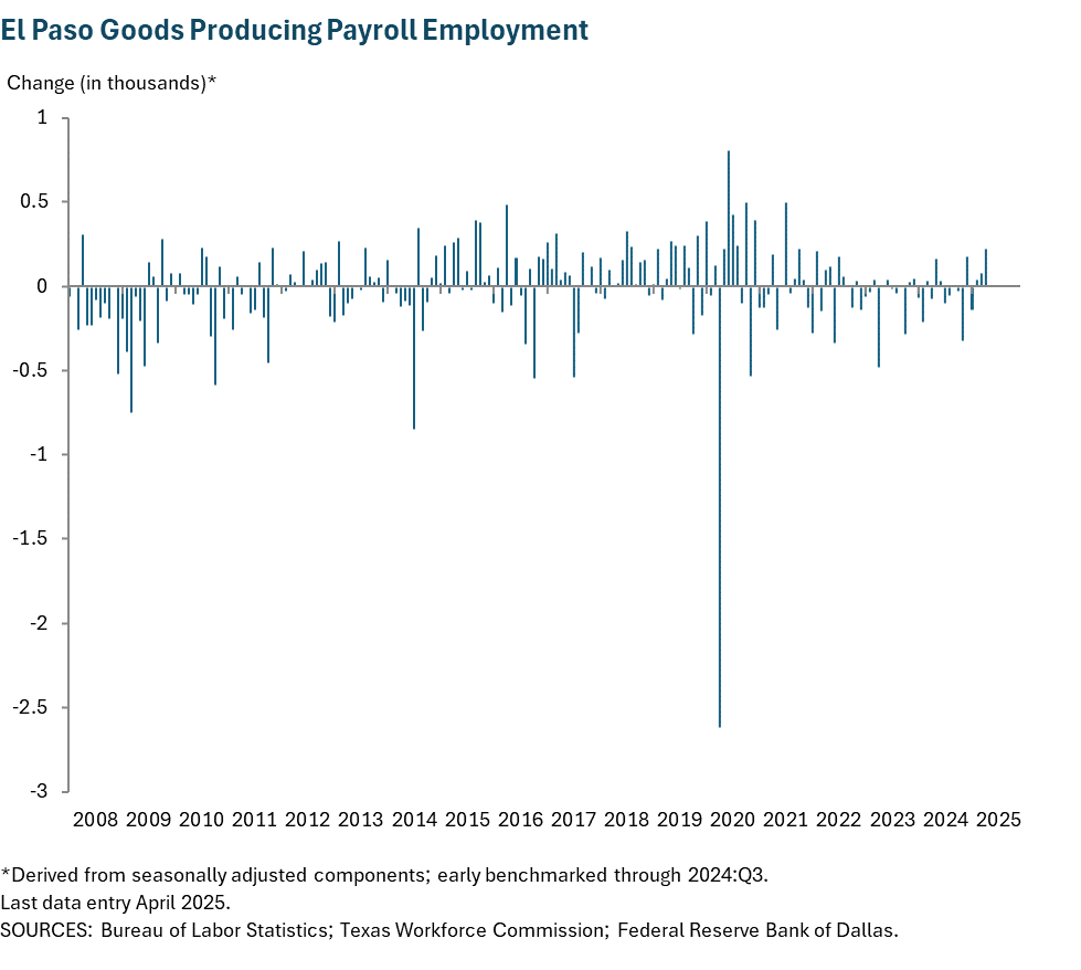 El Paso Goods Producing Payroll Employment
