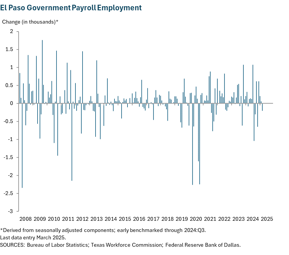 El Paso Government Payroll Employment