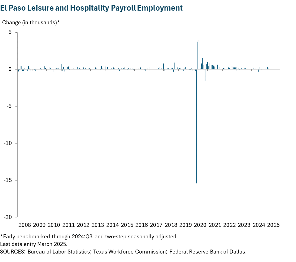 El Paso Leisure and Hospitality Payroll Employment