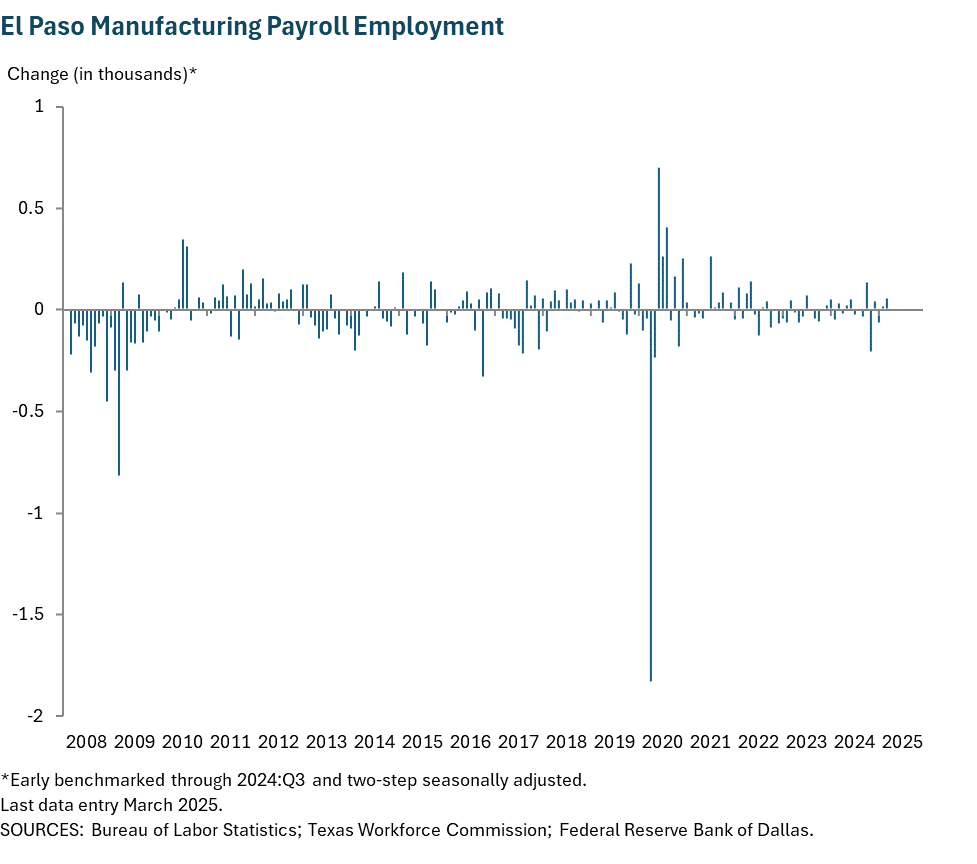 El Paso Manufacturing Payroll Employment