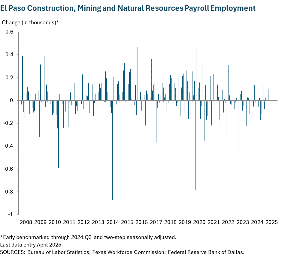 El Paso Construction, Mining and Natural Resources Payroll Employment