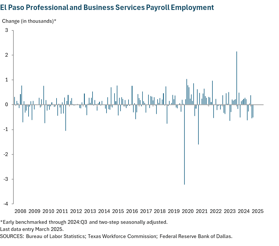 El Paso Professional and Business Services Payroll Employment
